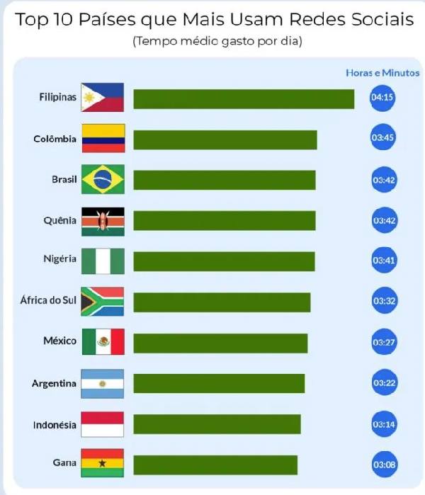 Brasil é o 3º país que mais usa redes sociais no mundo: 1º