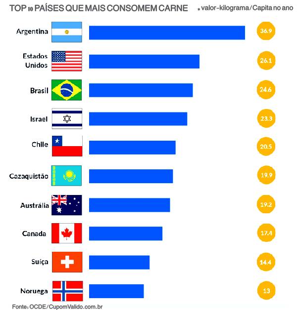 consumo de carne
