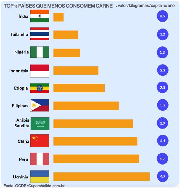 consumo de carne