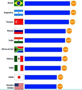 Brasil é o 1º país do ranking mundial que mais acessa sites de