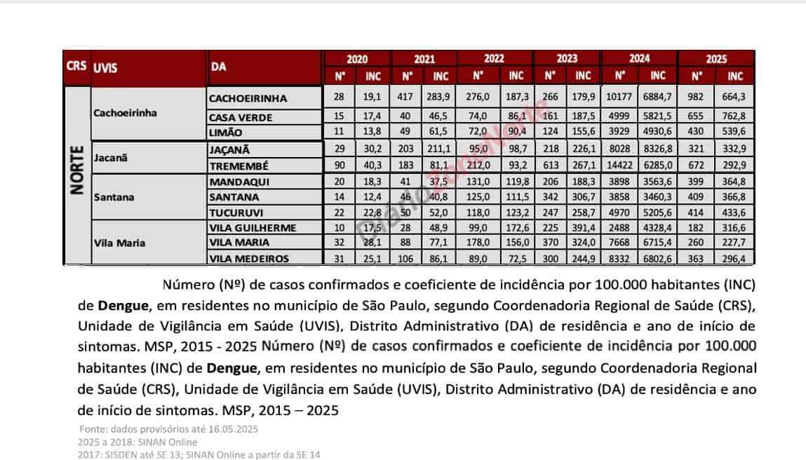 Dengue Parada Inglesa ZN