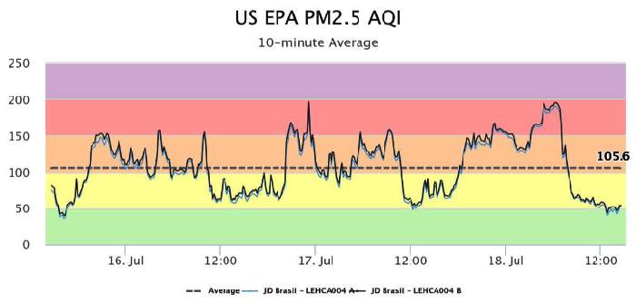 CETESB Estação Santana