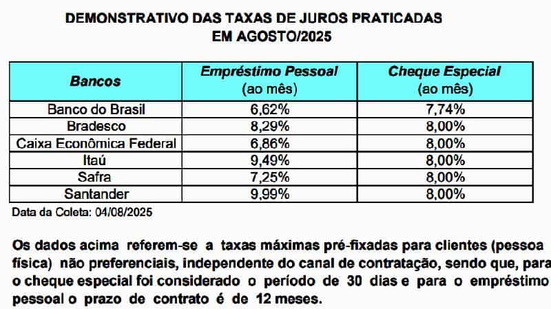 Procon empréstimo pessoal