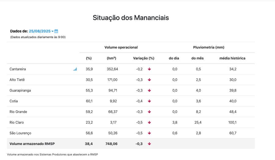 Cantareira Racionamento