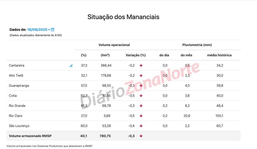 Seca Sistema Cantareira abastecimento