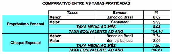 Procon empréstimo pessoal