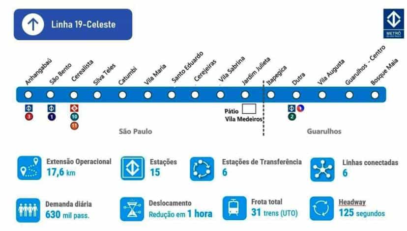 locais estações Linha19-Celeste