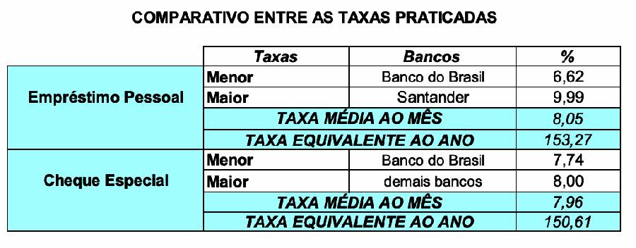 Juros bancários Procon-SP