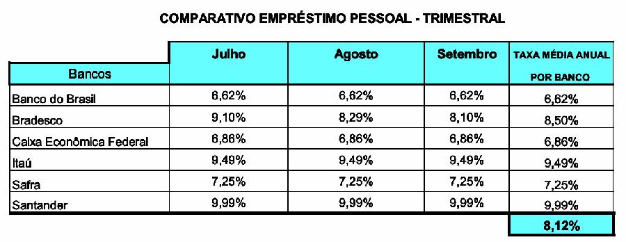 Juros bancários Procon-SP