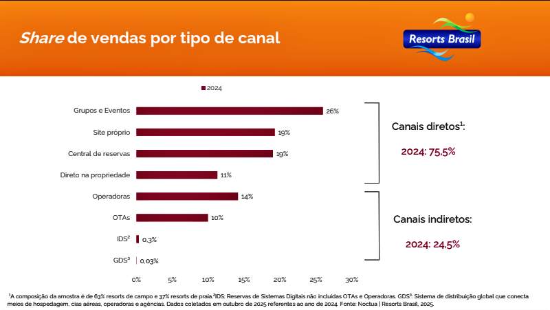Resorts Brasil Noctua Advisory